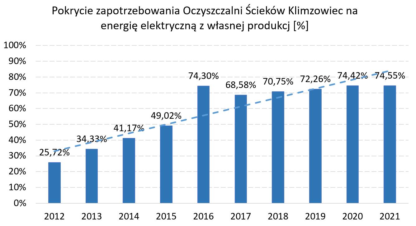 zapotrzebowanie na energię elektryczną