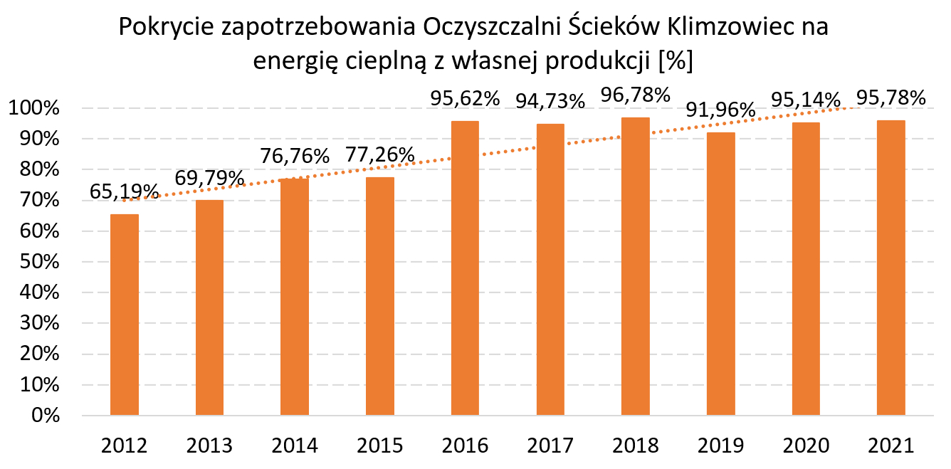 zapotrzebowanie na energię cieplną