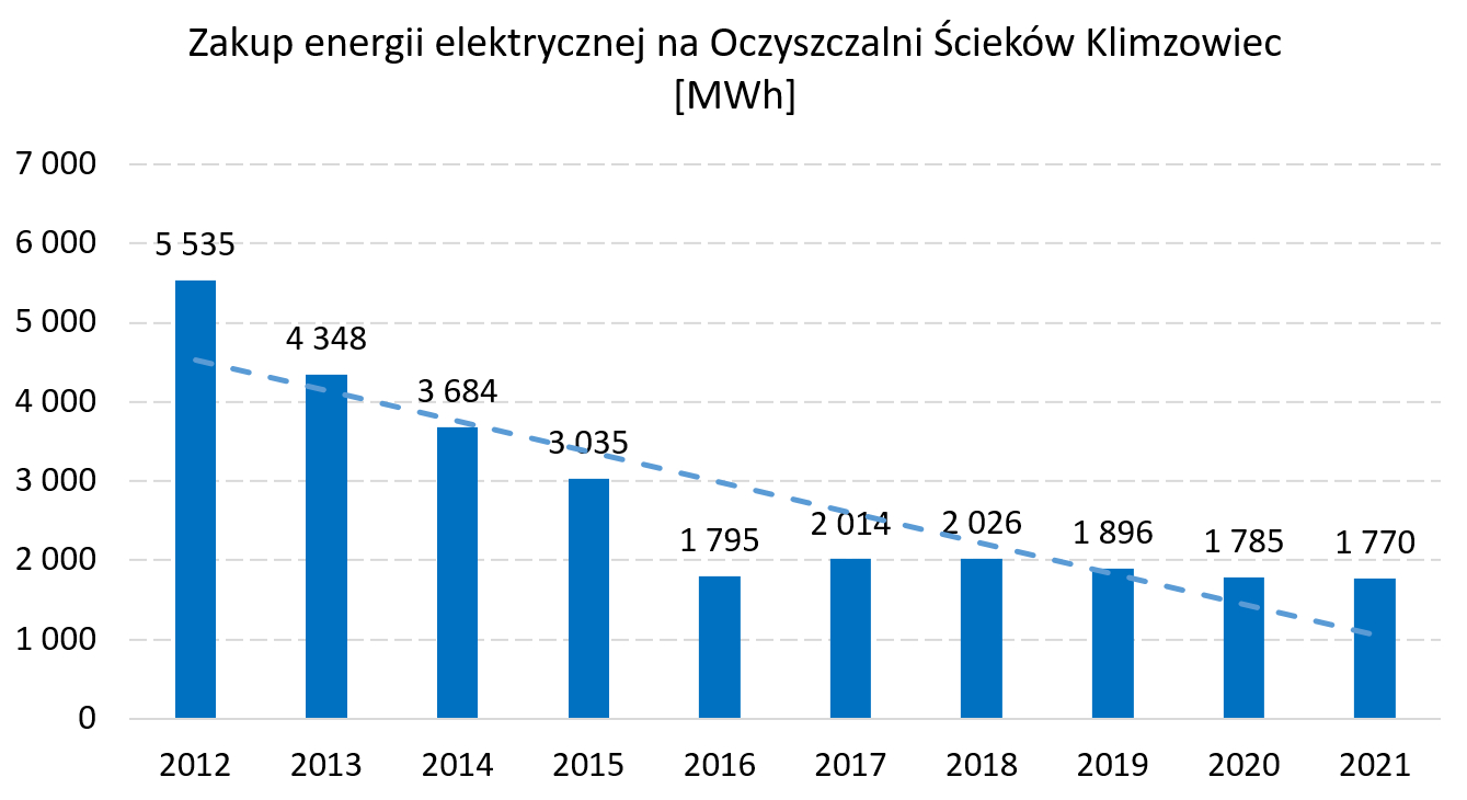 zakup energii elektrycznej